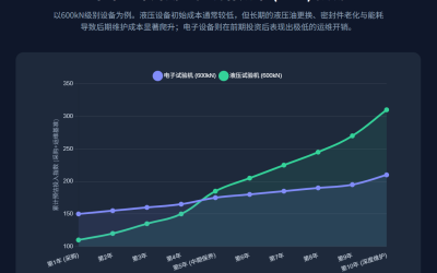 现代力学性能测试：液压万能试验机与电子万能试验机的技术特征、经济性及应用领域深度解析报告