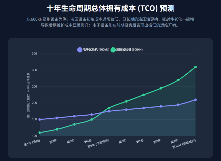 现代力学性能测试：液压万能试验机与电子万能试验机的技术特征、经济性及应用领域深度解析报告