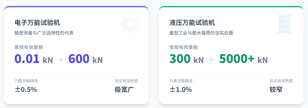 现代力学性能测试：液压万能试验机与电子万能试验机的技术特征、经济性及应用领域深度解析报告