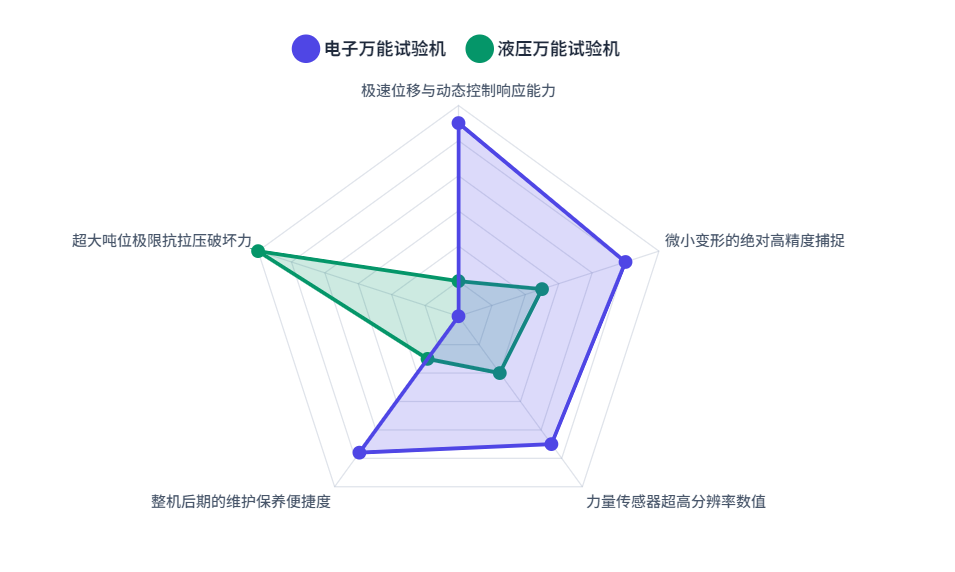 现代力学性能测试：液压万能试验机与电子万能试验机的技术特征、经济性及应用领域深度解析报告